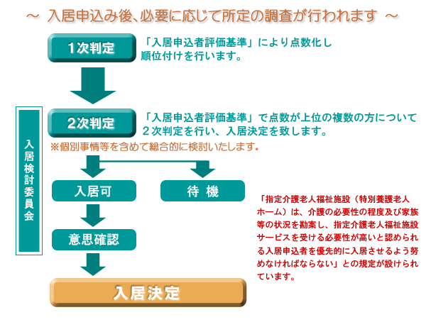 ショートステイ・デイサービス 特別養護老人ホーム「こはく苑」|入居決定までの流れ